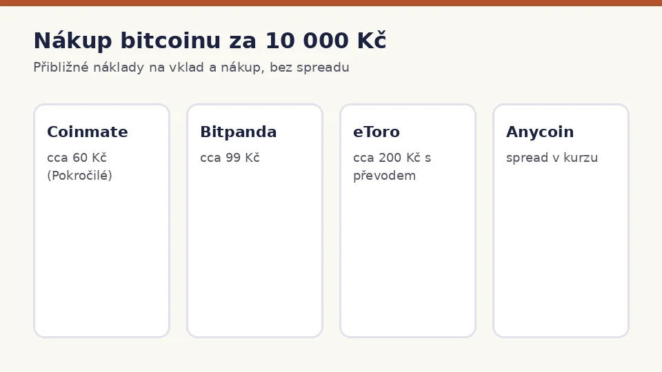 Kolik stojí nákup bitcoinu za 10 000 Kč na čtyřech platformách